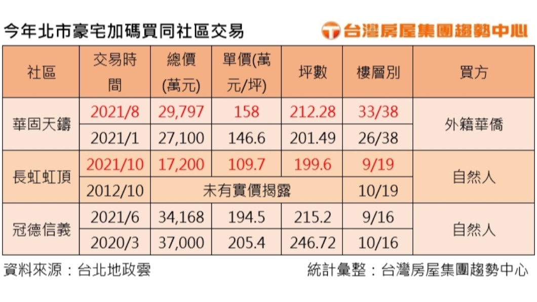 今年北市豪宅加碼買同社區交易。（圖／台灣房屋提供）