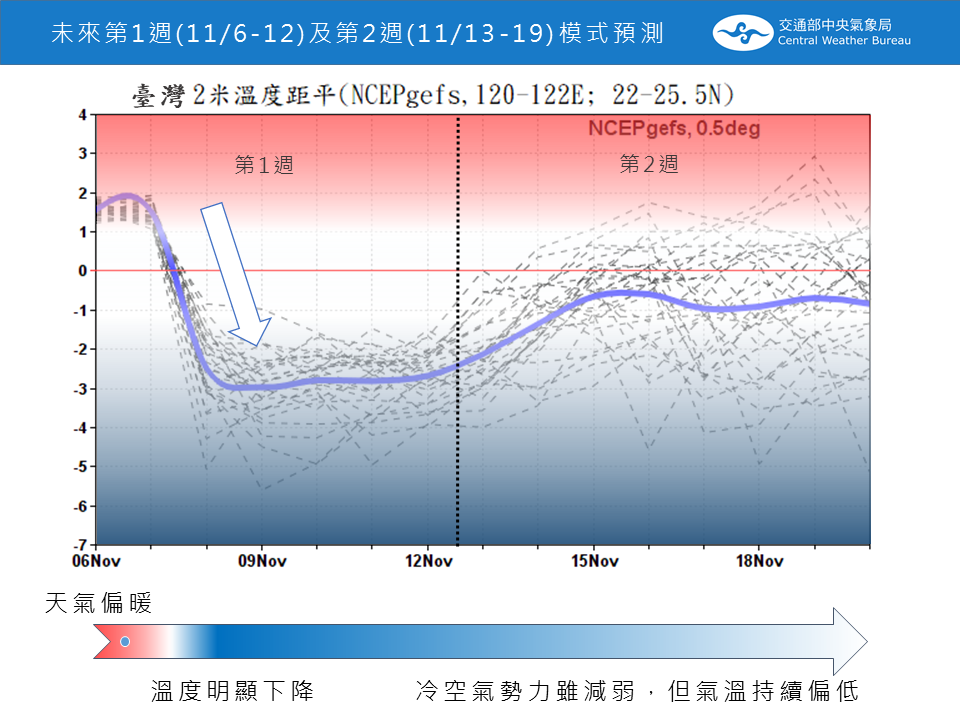 未來第1週及第2週模式預測。(圖/翻攝自中央氣象局)