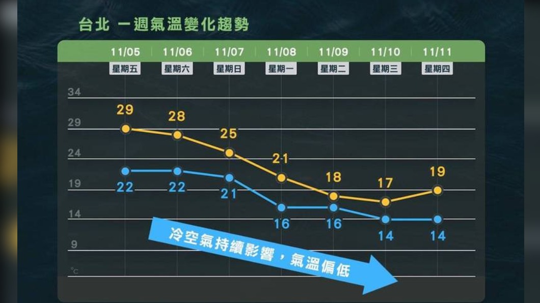 今北東有短暫雨 下周三冷氣團強襲 溫度恐驟降至14度以下!