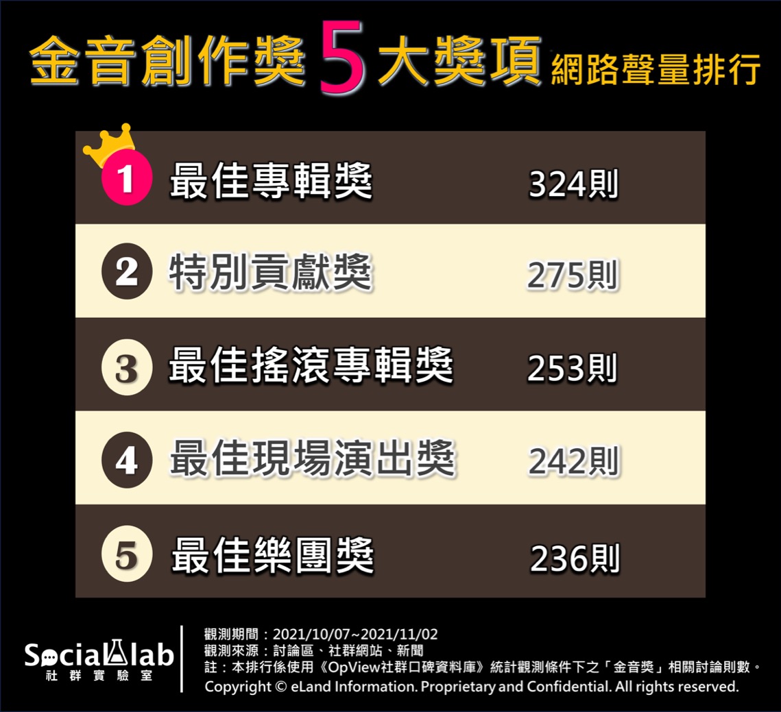 金音創作獎5大獎項網路聲量排行。(圖/Social Lab社群實驗室提供)