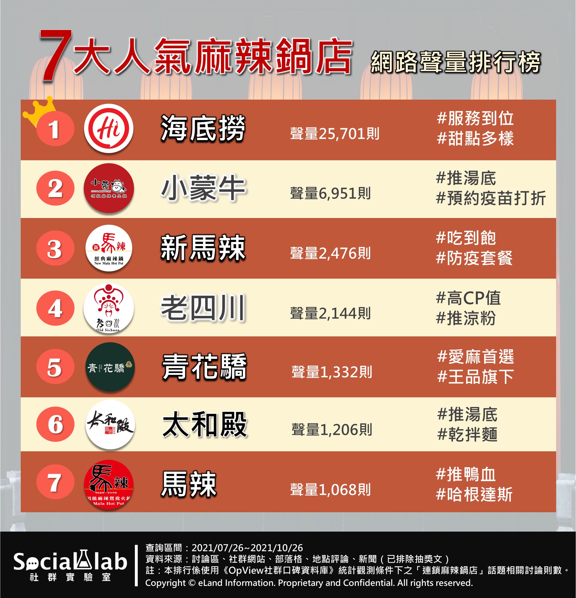 7大人氣麻辣鍋店網路聲量排行。(圖/Social Lab社群實驗室提供)