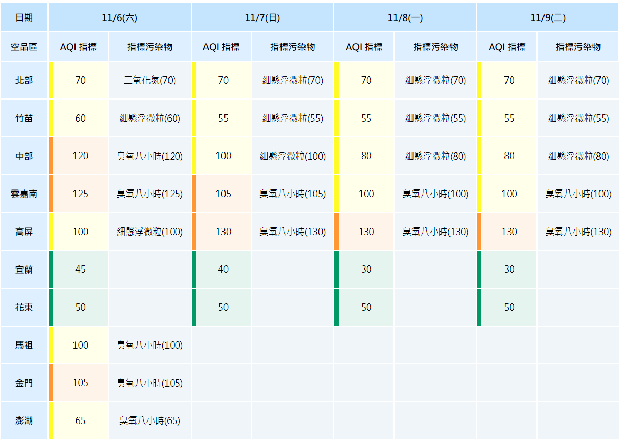 全國各空品區空氣品質指標(AQI)預報(圖/翻攝自空氣品質監測網)。