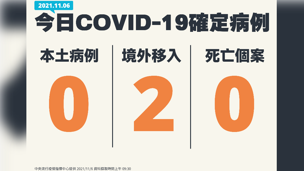 新增2例境外移入。（圖／中央流行疫情指揮中心）