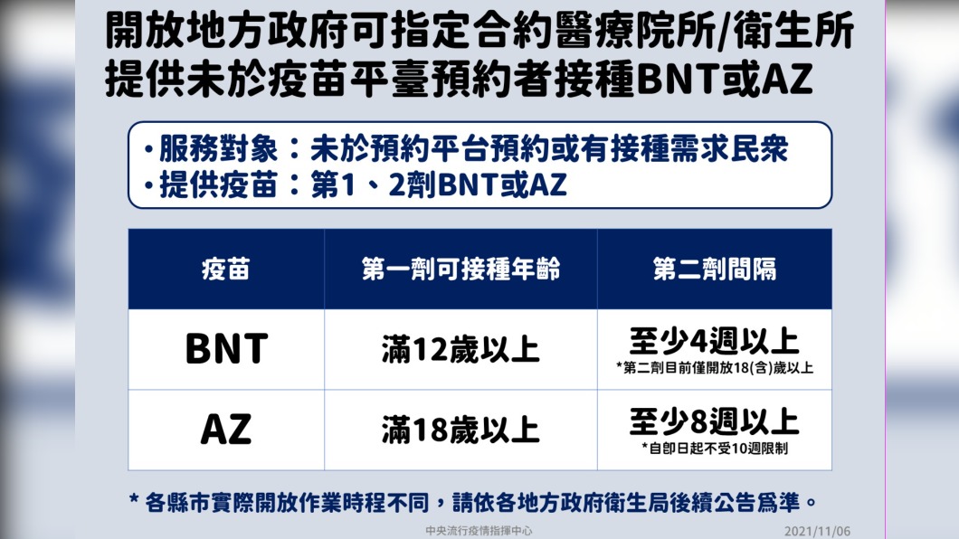 開放地方政府指定合約院所提供未於平台預約者接種BNT或AZ。(圖/中央流行疫情指揮中心)