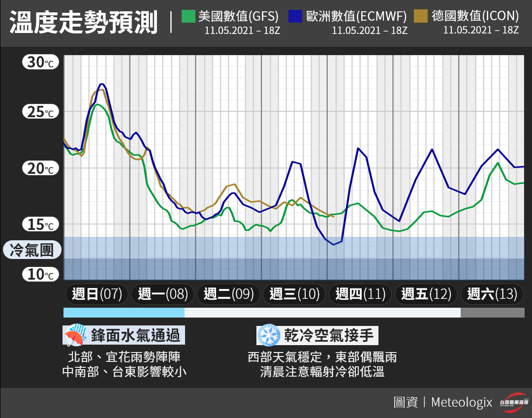 溫度走勢預測。(圖/翻攝自台灣颱風論壇|天氣特急Facebook)