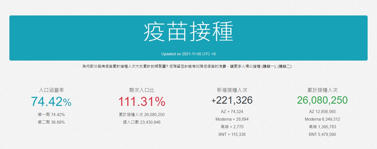 台灣疫苗覆蓋率。（圖／翻攝國家高速網路與計算中心）