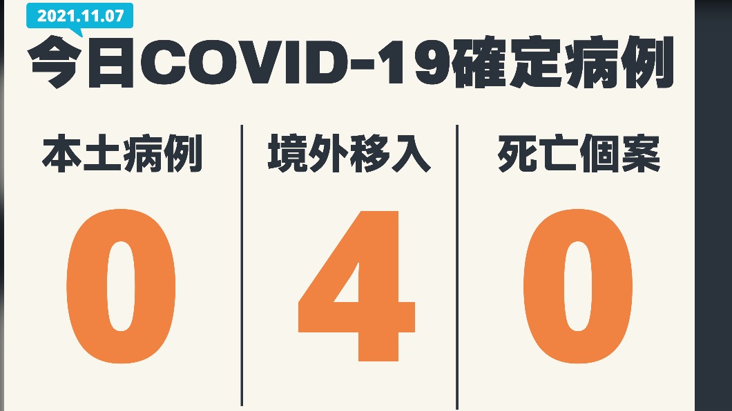今(7)日新增4例境外移入,無本土確診、死亡個案。(圖/中央流行疫情指揮中心)