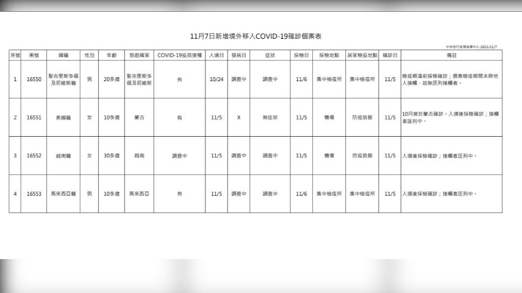 今(7)日新增境外移入確診個案表。(圖/中央流行疫情指揮中心)