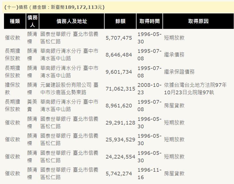 顏清標相關債務列表。(圖/翻攝自口袋國會網站)