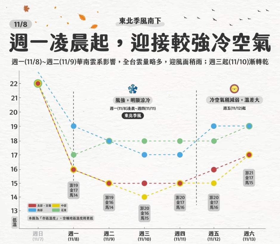 本週天氣預測變化。（圖／翻攝自天氣即時預報臉書）