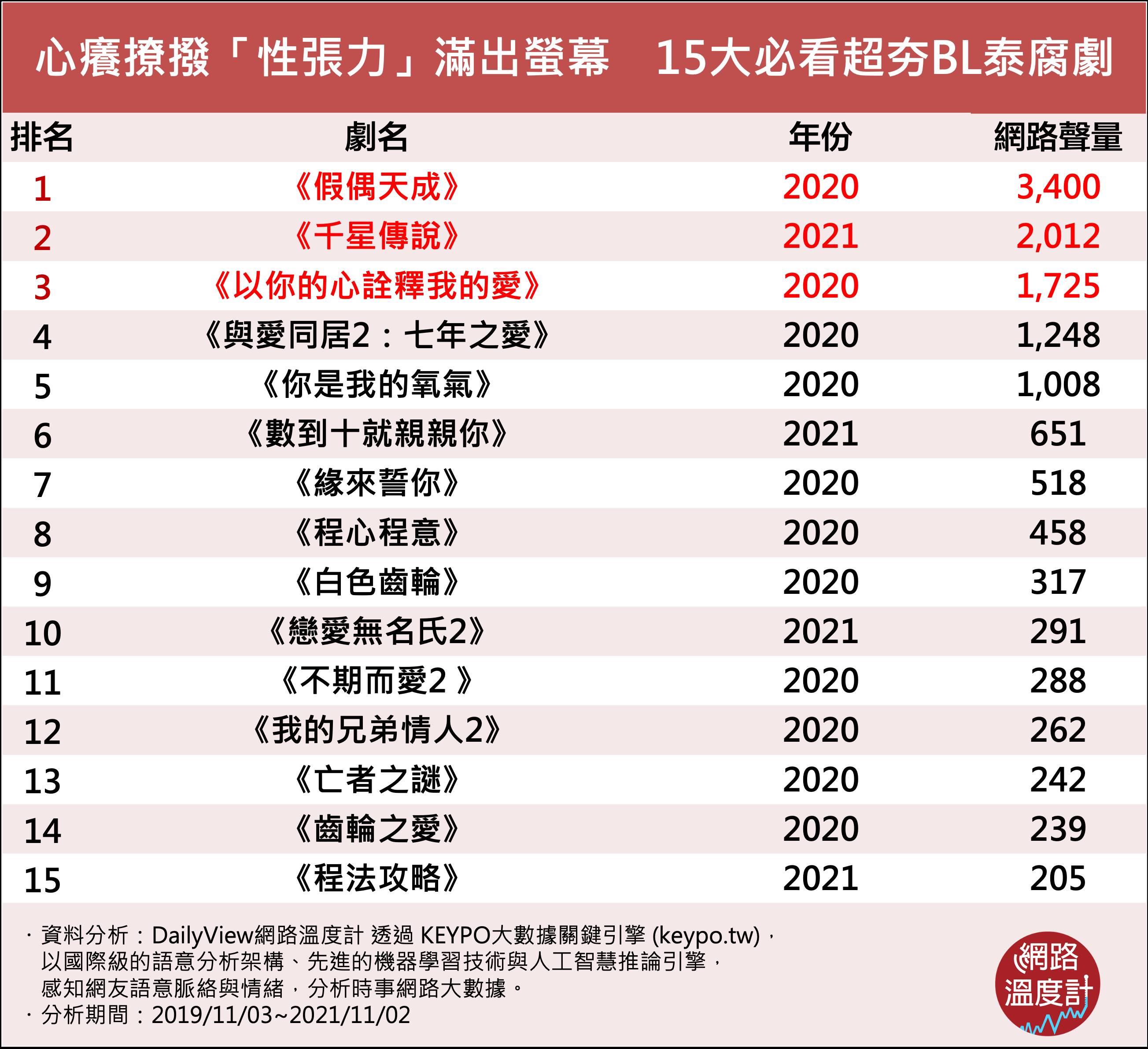 15大必看超夯BL泰腐劇。(圖/網路溫度計)