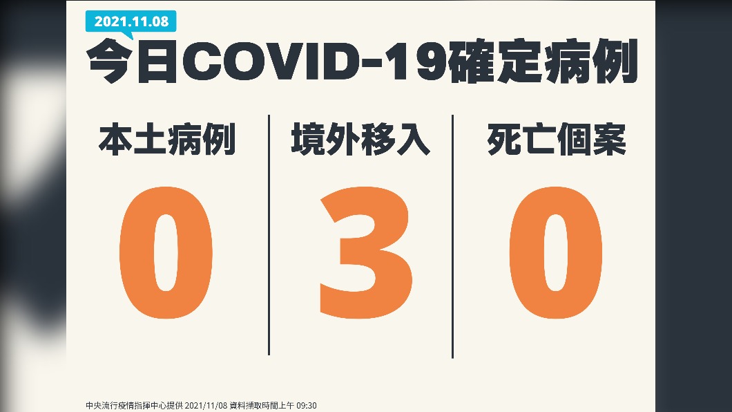 今日新增0例本土病例、3例境外移入、0例死亡個案。（圖／中央流行疫情指揮中心）