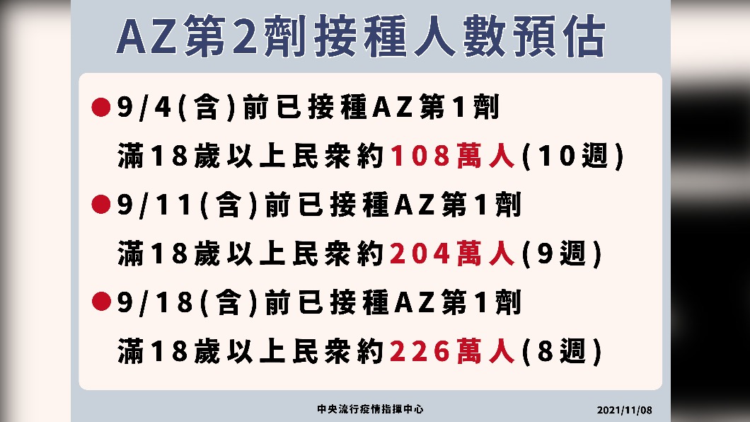 AZ第2劑接種人數預估。(圖/中央流行疫情指揮中心)