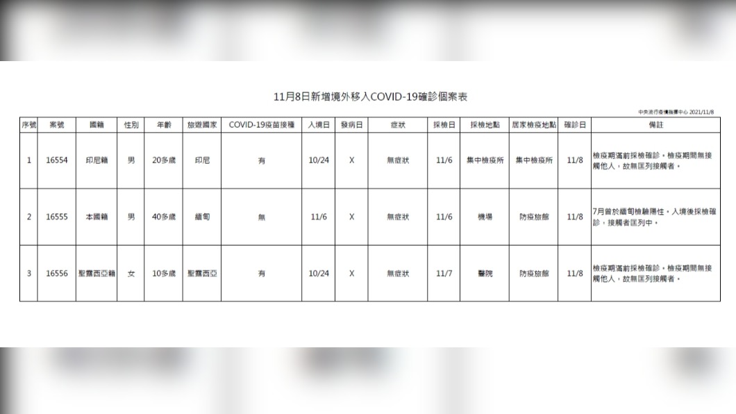 11月8日新增境外移入COVID-19確診個案表。（圖／中央流行疫情指揮中心）