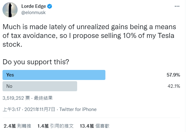 馬斯克問網友是否要脫手10%特斯拉持股。(圖/翻攝自elonmusk推特)