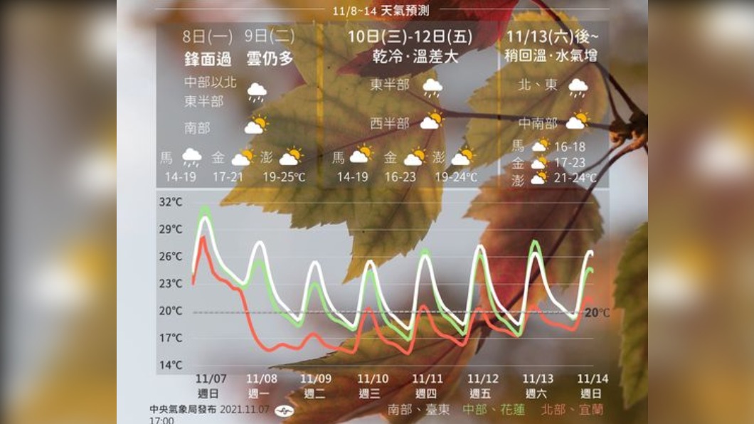 今雨漸緩!入秋最強冷空氣全台有感 明後天低溫恐降至13度