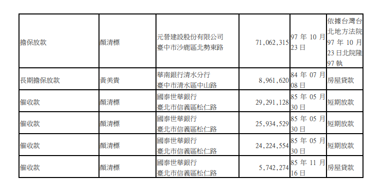 顏清標積欠銀行大筆款項。(圖/翻攝自廉政專刊)