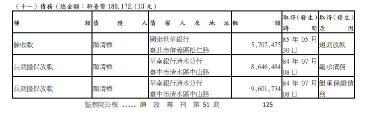 顏清標債務超過1億8千萬。(圖/翻攝自廉政專刊)