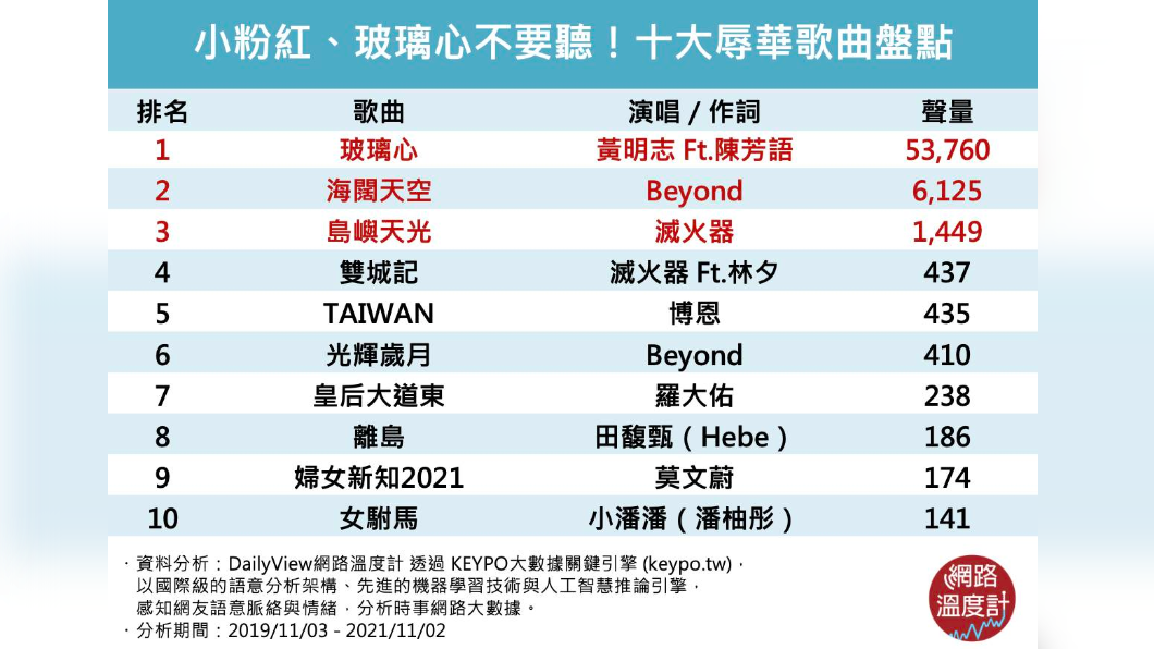 十大辱華歌曲盤點。(圖/網路溫度計)