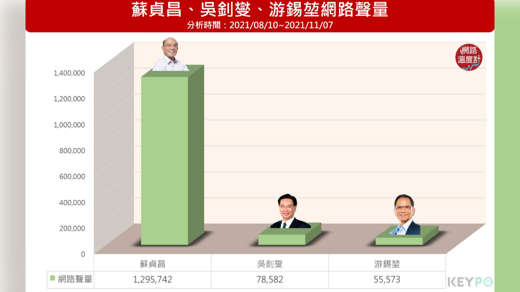 蘇貞昌、吳釗燮、游錫堃網路聲量。(圖/網路溫度計)