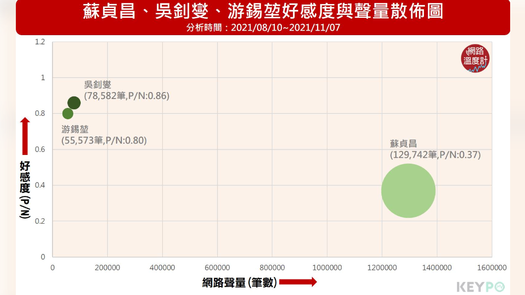 蘇貞昌、吳釗燮、游錫堃好感度與聲量散佈圖。(圖/網路溫度計)
