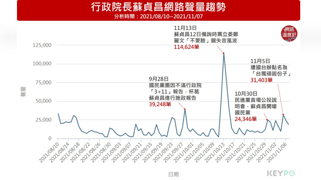 行政院長蘇貞昌網路聲量趨勢。(圖/網路溫度計)