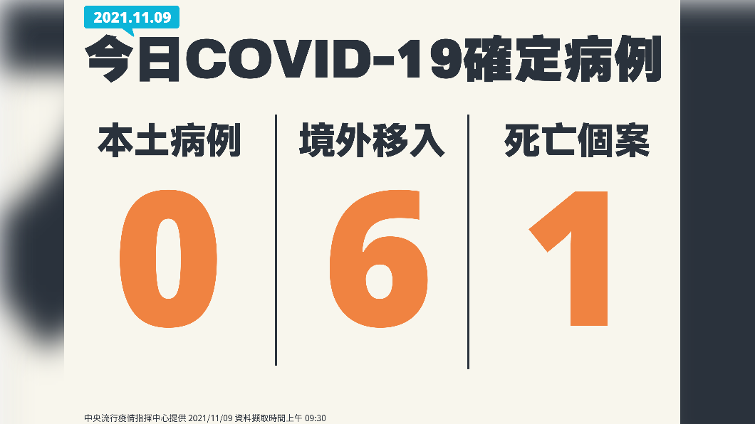 今日新增0例本土病例、6例境外移入、1例死亡個案。(圖/中央流行疫情指揮中心)
