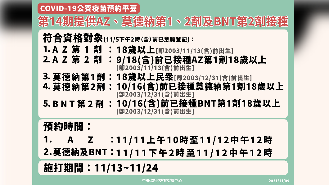 第14期提供AZ、莫德納第1、2劑及BNT第2劑接種。（圖／中央流行疫情指揮中心）