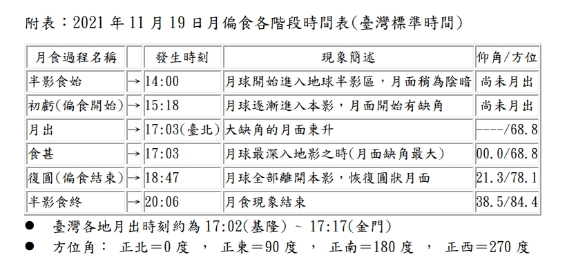 月偏食流程。(圖/氣象局)
