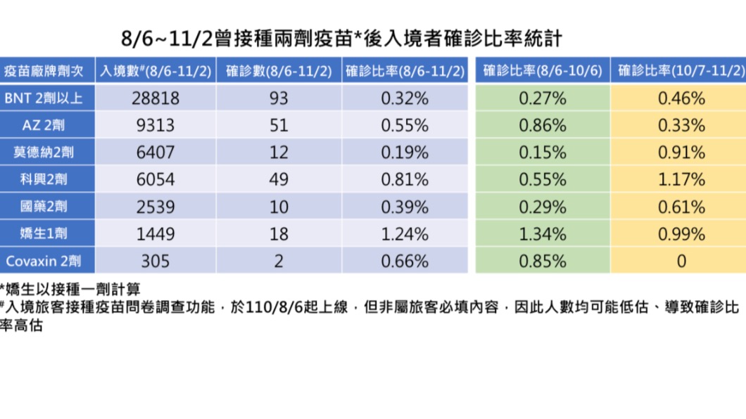 8/6~11/2曾接種兩劑疫苗後有入境者確診比例(圖/指揮中心提供)