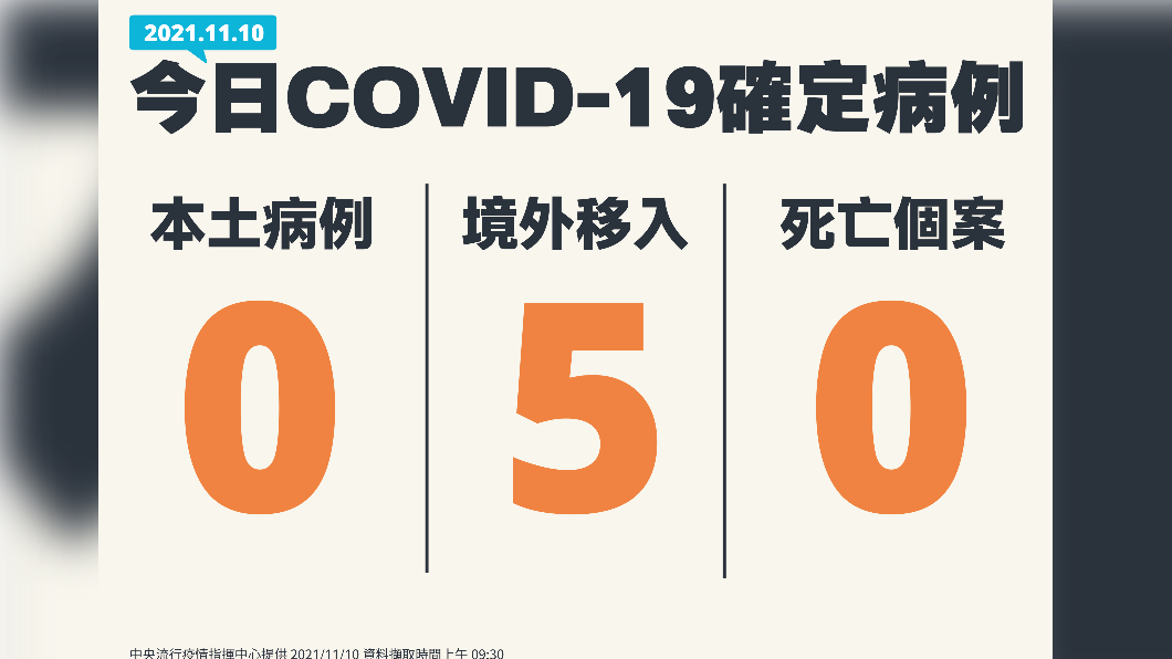 今日新增0例本土病例、5例境外移入、0例死亡個案。(圖/中央流行疫情指揮中心)
