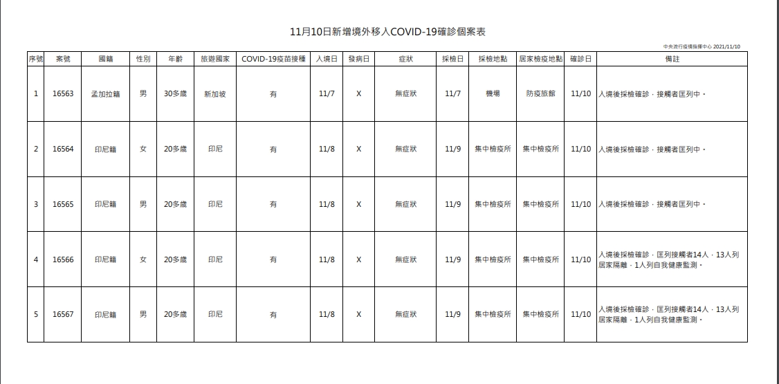 新增境外移入個案。(圖/指揮中心提供)