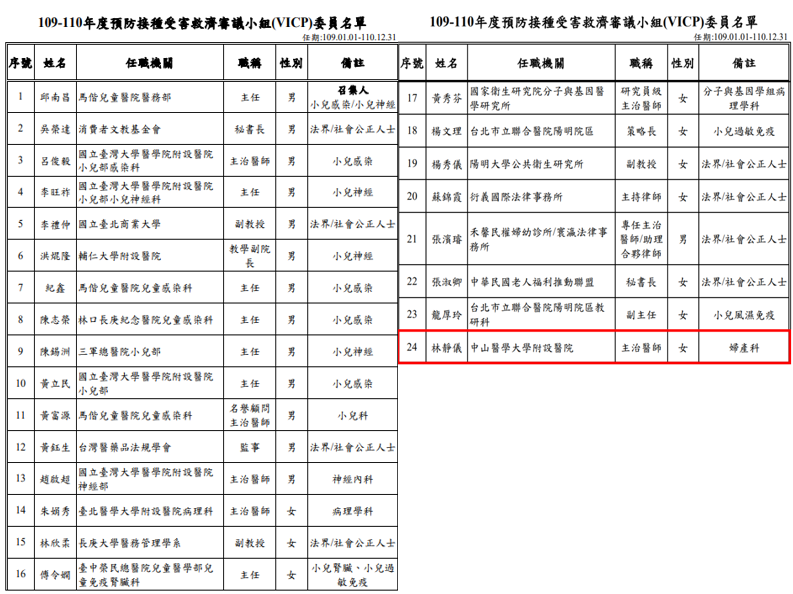 衛生福利部疾病管制署VICP審議小組名單。(圖/翻攝自衛福部網站)