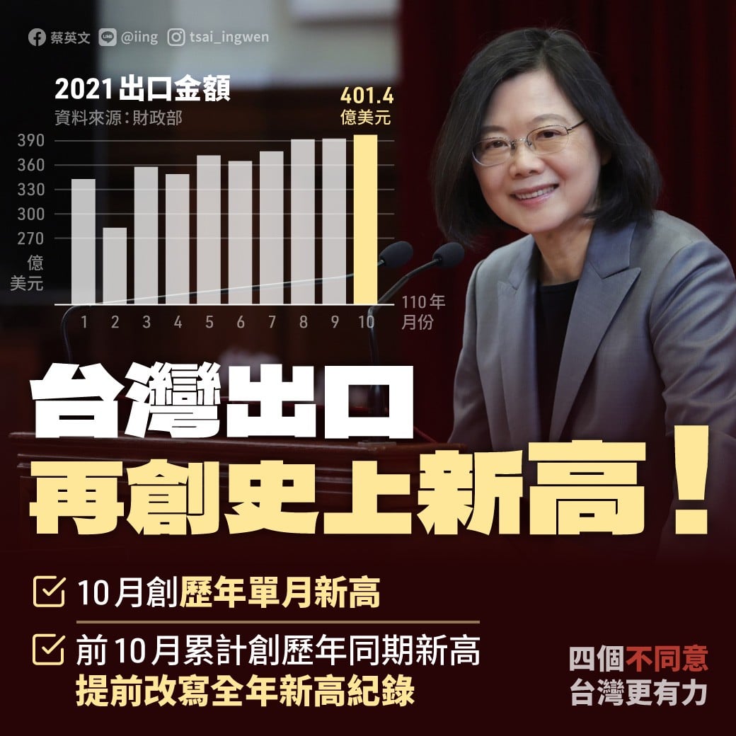 蔡英文賀台灣出口創史上新高。(圖/翻攝自蔡英文 Tsai Ing-wen臉書)