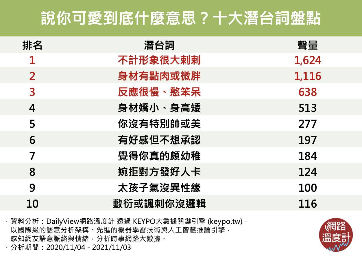 說你可愛到到底是什麼意思?十大潛台詞盤點。(圖/網路溫度計)