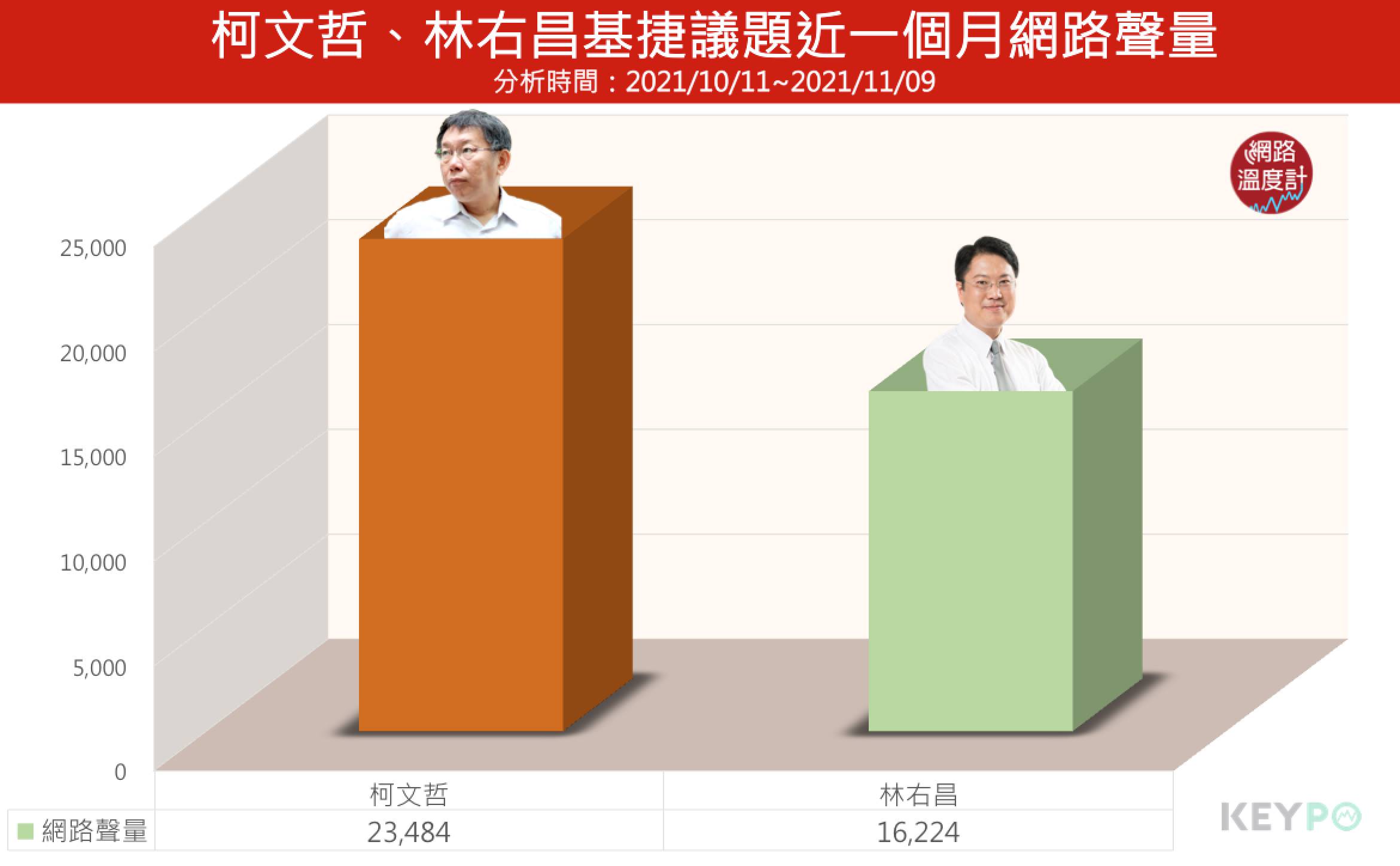 柯文哲、林右昌基捷議題近一個月網路聲量。(圖/網路溫度計)