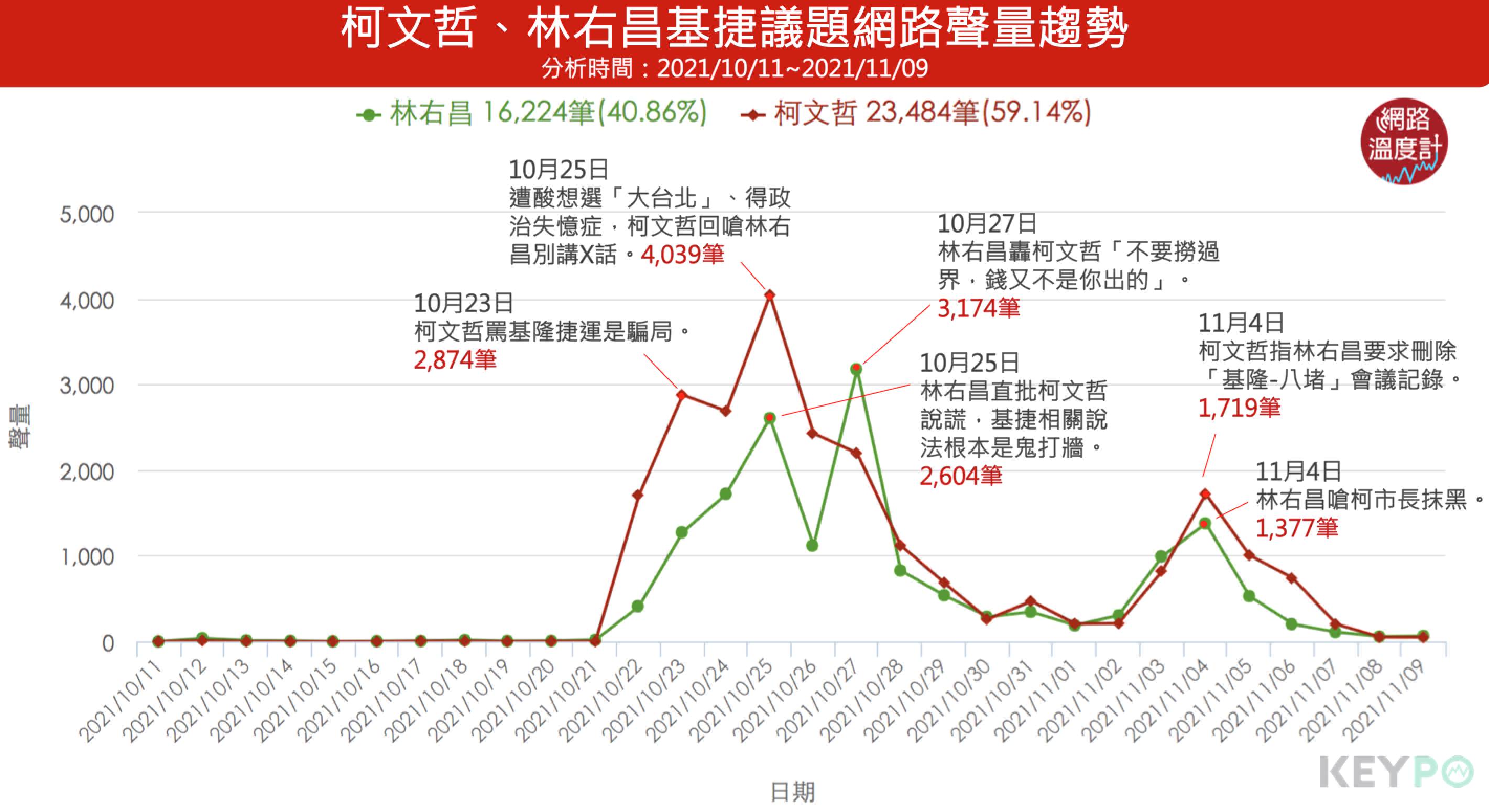 柯文哲、林右昌機捷議題網路聲量趨勢。(圖/網路溫度計)