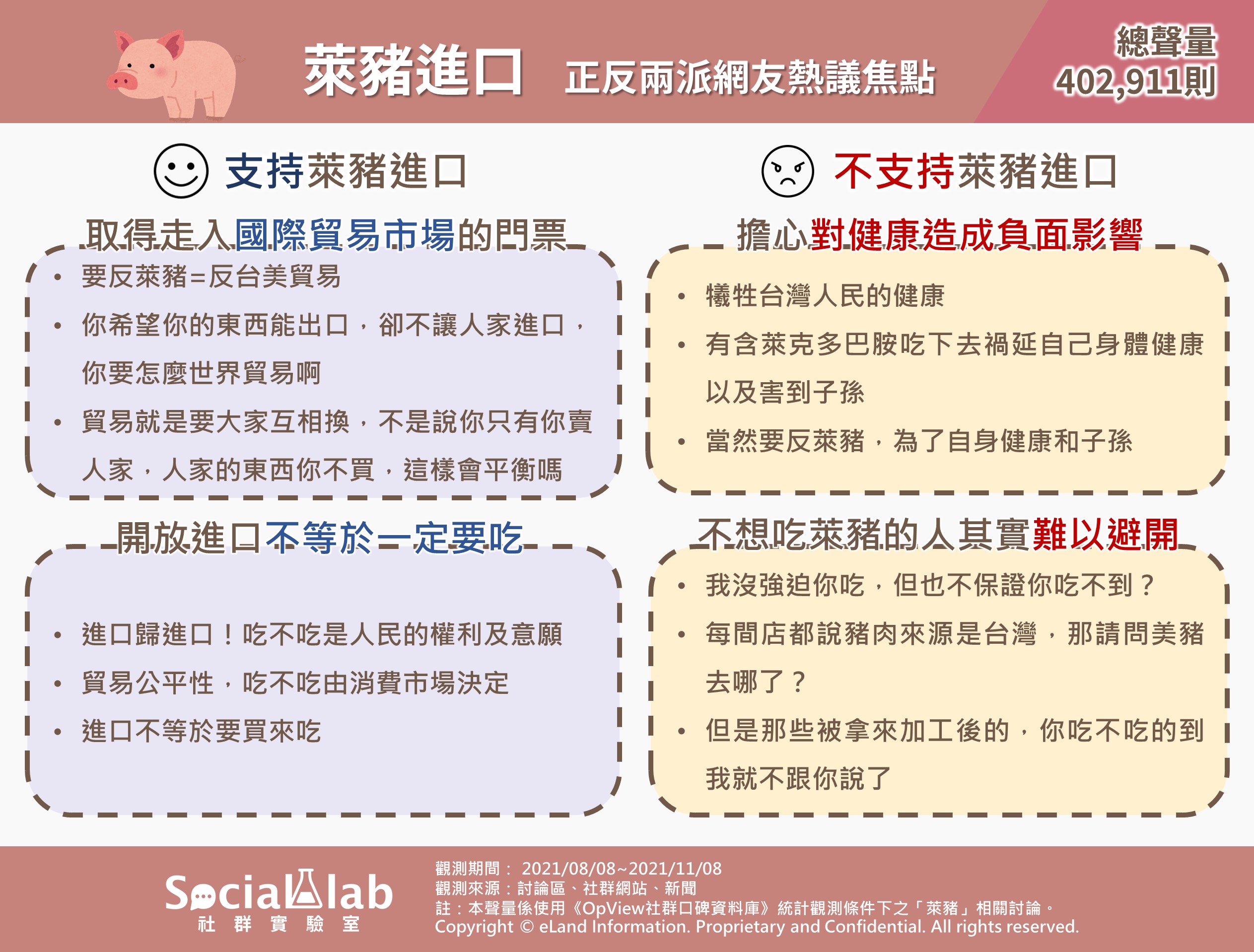 萊豬進口正反兩派網友熱議焦點。(圖/Social Lab社群實驗室)