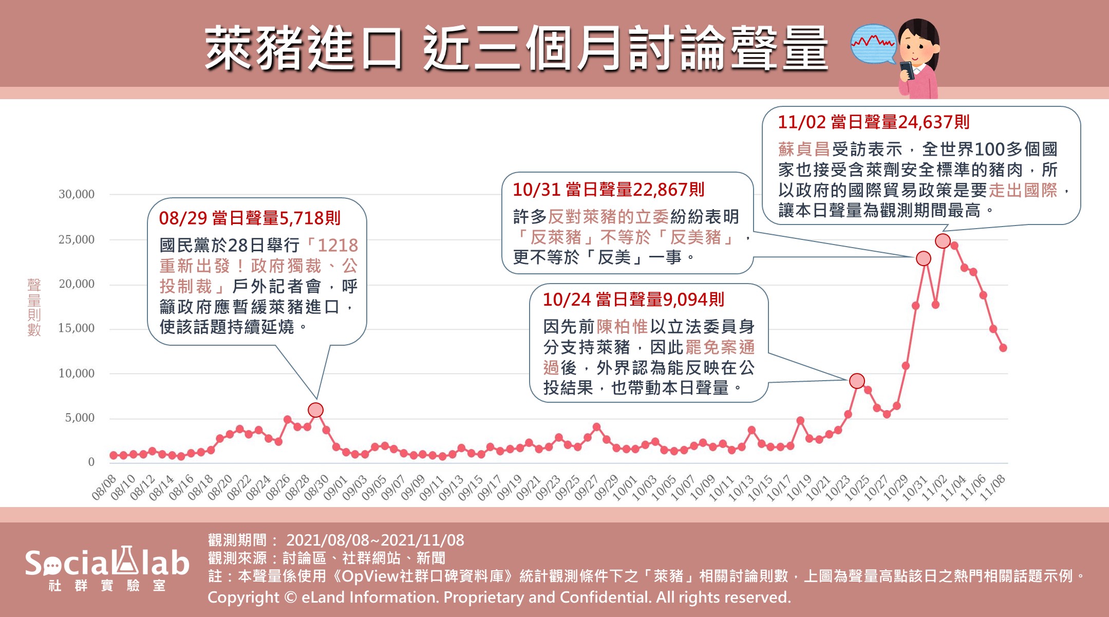 萊豬進口近三個月討論聲量。(圖/Social Lab社群實驗室)