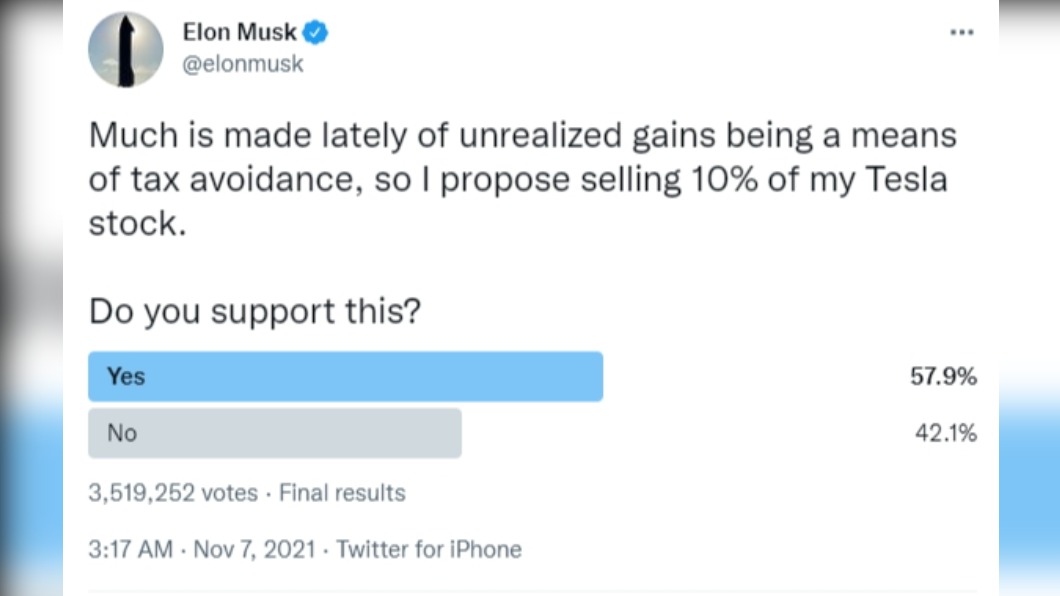 有近6成網友支持馬斯克賣股。（圖／翻攝自Elon Musk 推特 @elonmusk）
