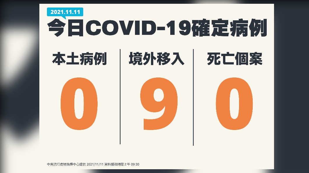 今(11)日無新增本土確診及死亡個案,另新增9例境外移入。(圖/中央流行疫情指揮中心)