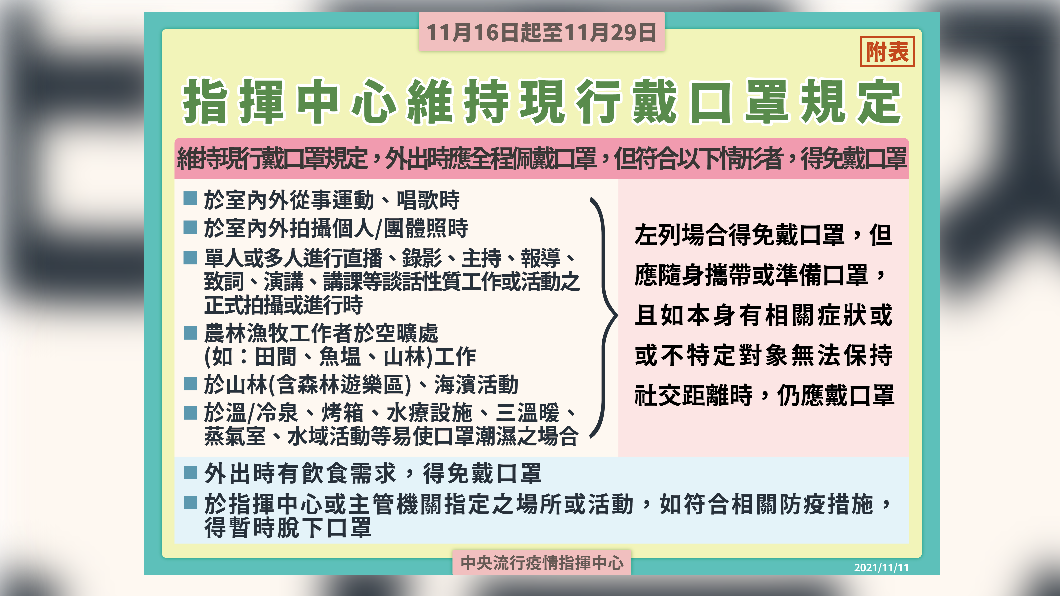 指揮中心維持現行帶口罩規定。(圖/中央流行疫情指揮中心)