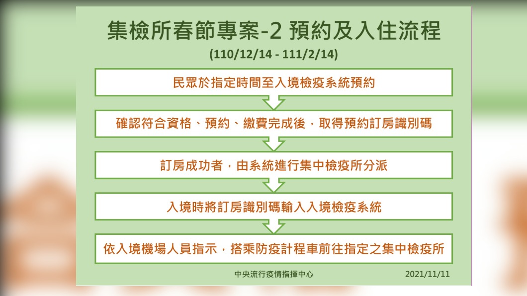 集檢所預約入住流程。(圖/中央流行疫情指揮中心)