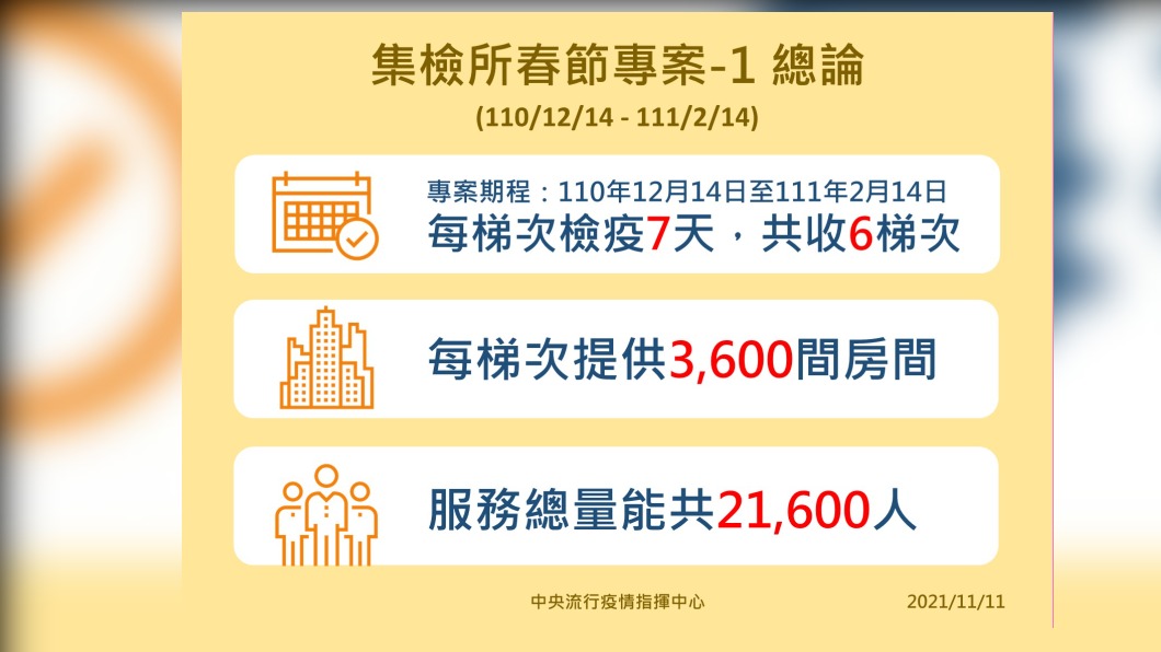 集中檢疫所春節專案-1總論。(圖/中央流行疫情指揮中心)