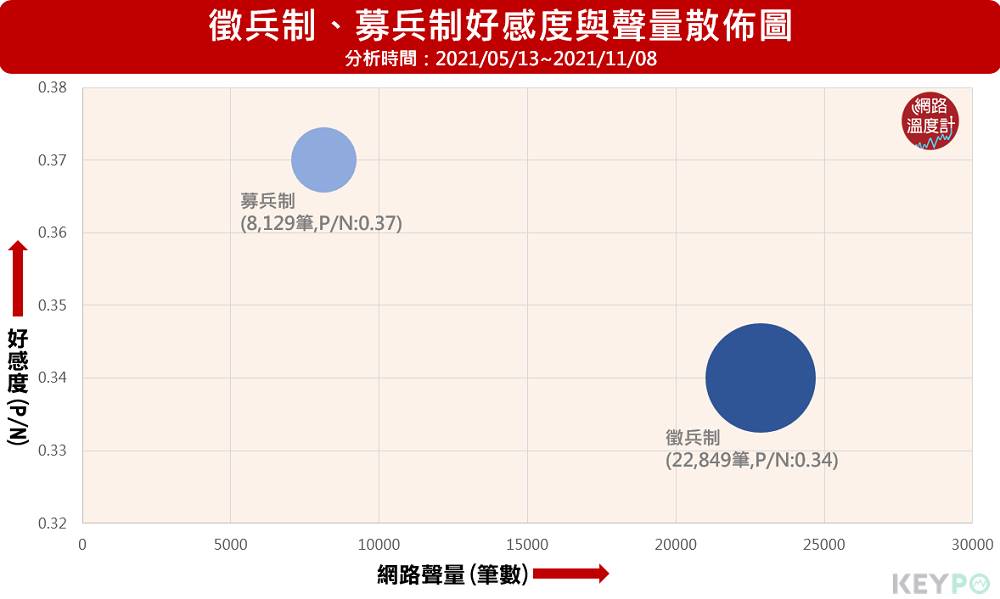 徵兵制、募兵制好感度與聲量分布圖。(圖/網路溫度計)
