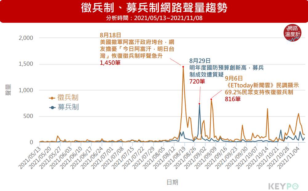 徵兵制、募兵制網路聲量趨勢。(圖/網路溫度計)