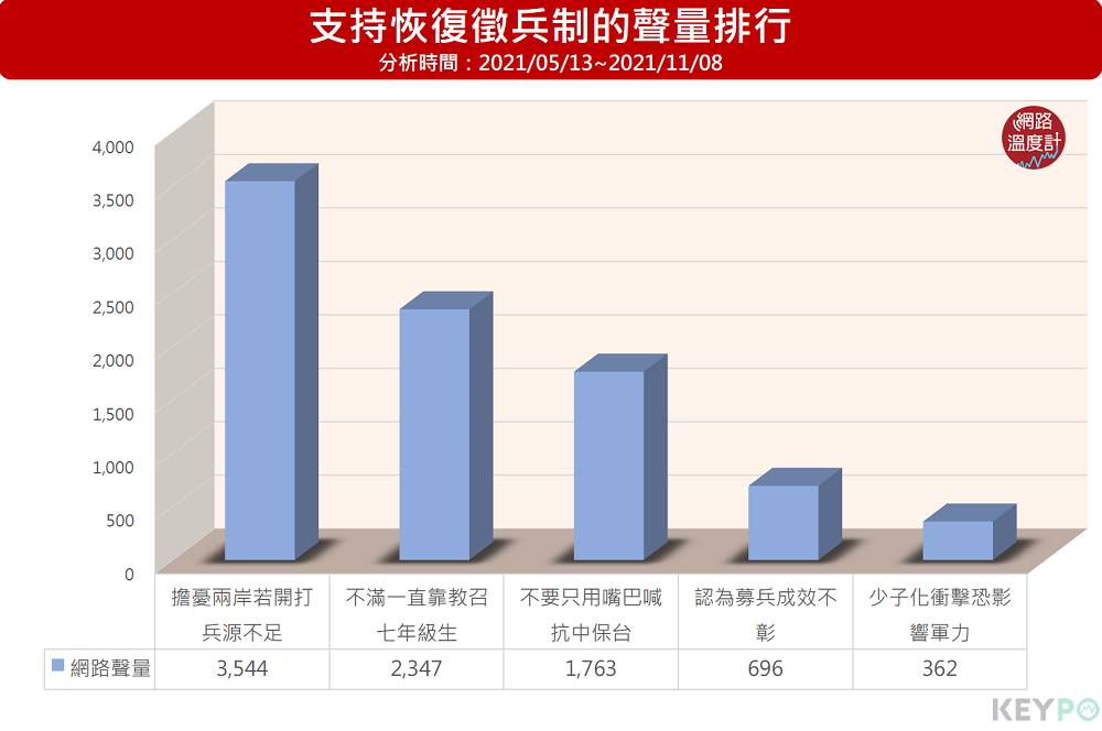支持恢復徵兵制的聲量排行。(圖/網路溫度計)