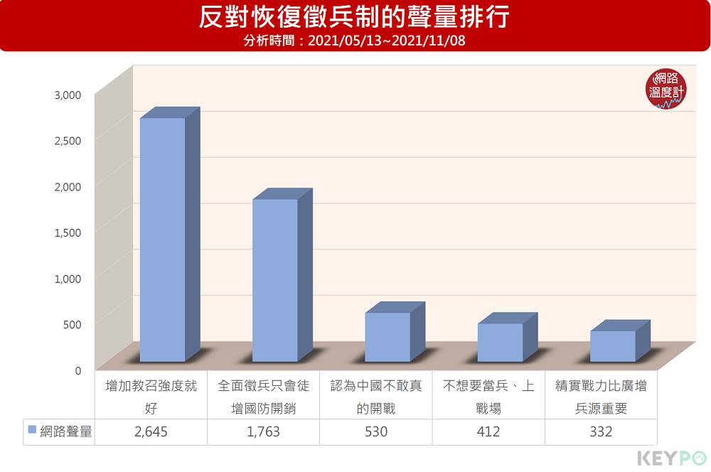 反對恢復徵兵制的聲量排行。(圖/網路溫度計)