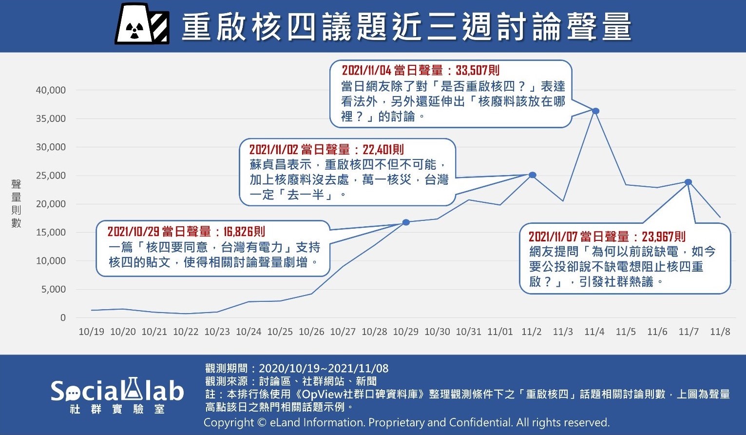 重啟核四議題近三週討論聲量。(圖/Social Lab社群實驗室)
