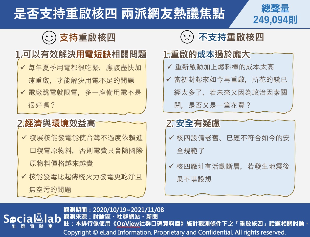 是否支持重啟核四,兩派網友熱議焦點。(圖/Social Lab社群實驗室)